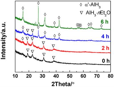Wet Chemical Synthesis of Non-solvated Rod-Like α'-AlH3 as a Hydrogen Storage Material